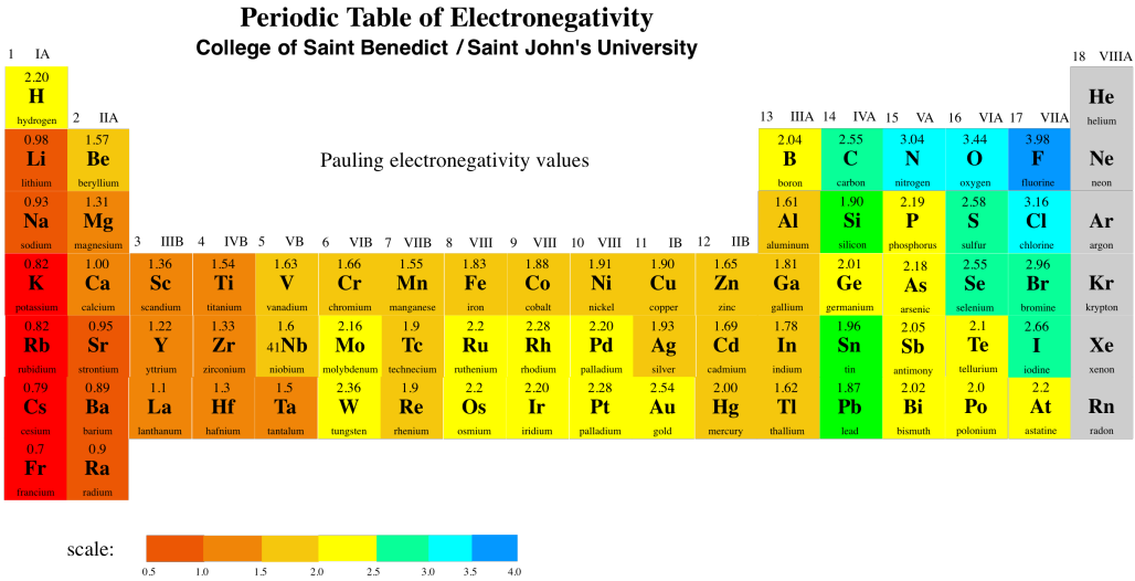 Organic Chemistry Periodic Table With Electronegativity | Elcho Table